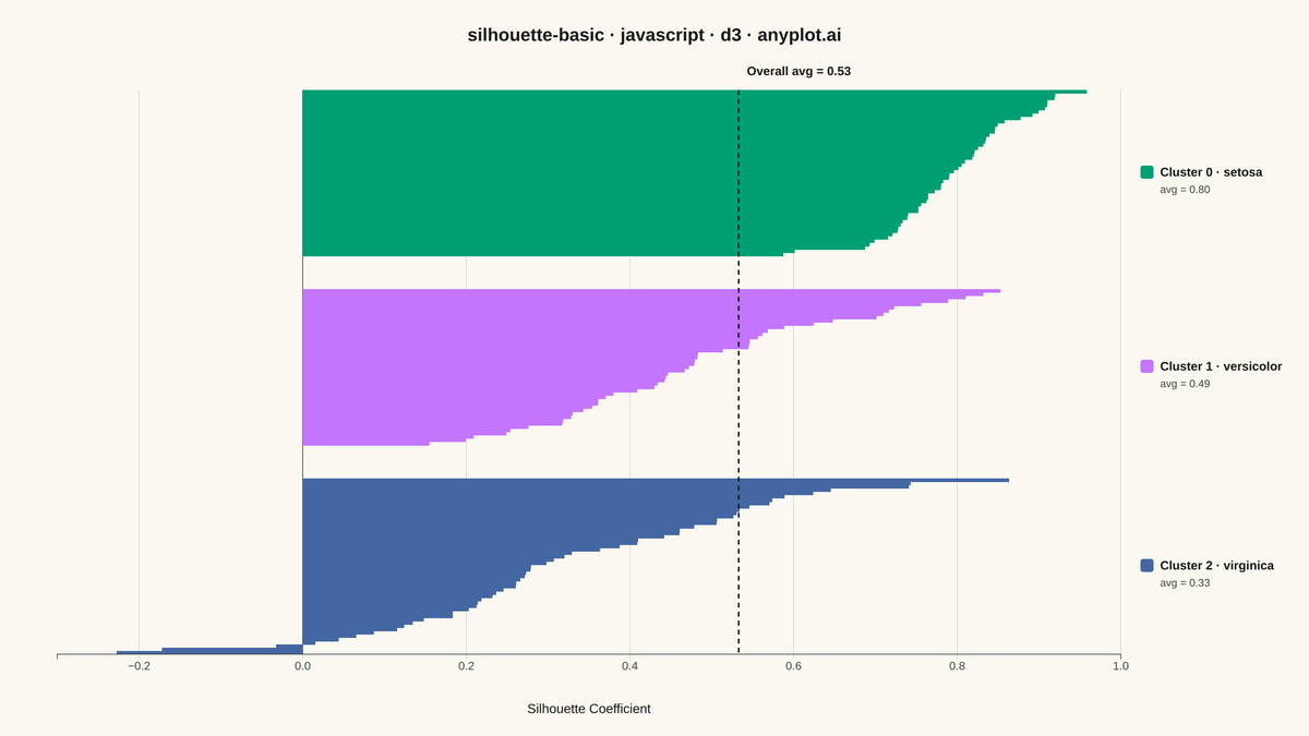 Silhouette Plot rendered with D3.js