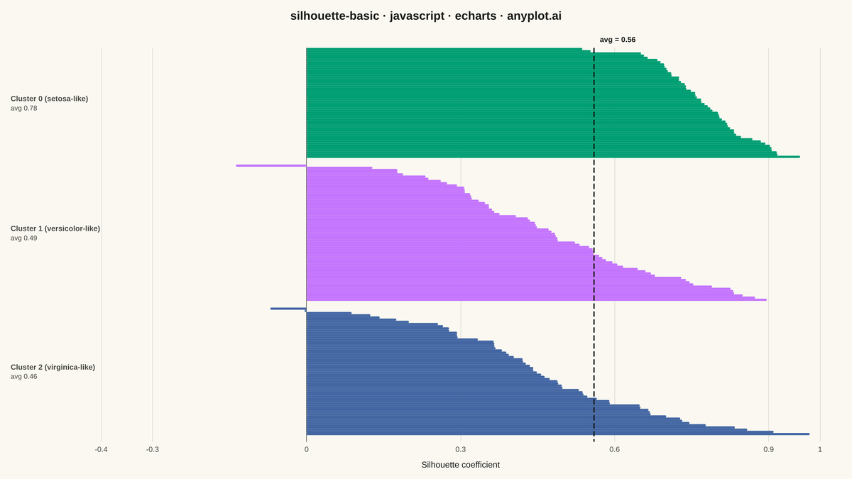 Silhouette Plot rendered with Apache ECharts
