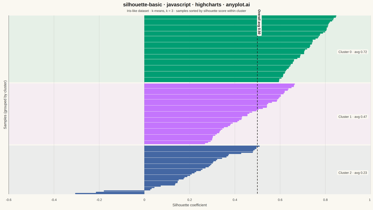 Silhouette Plot rendered with Highcharts