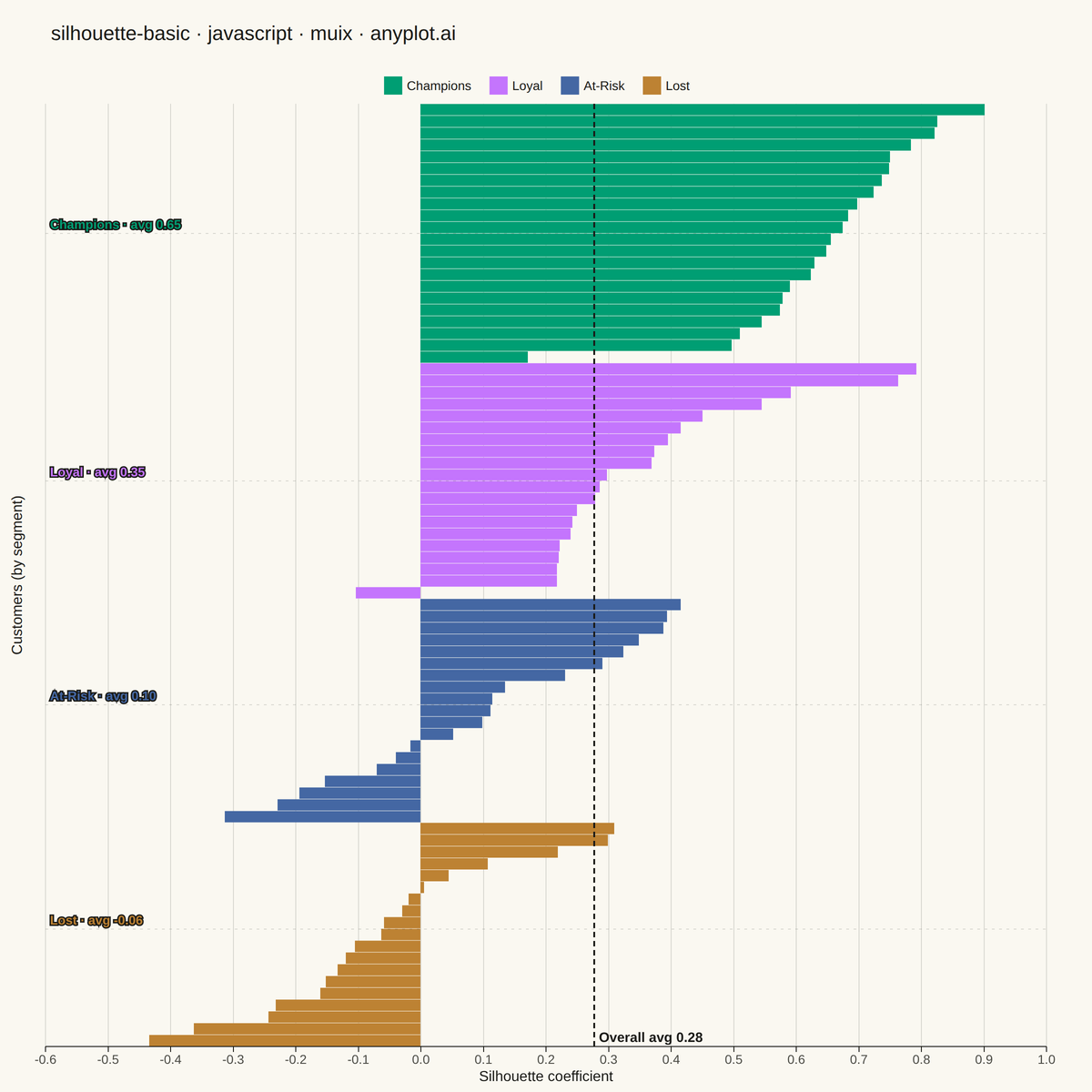 Silhouette Plot rendered with MUI X Charts