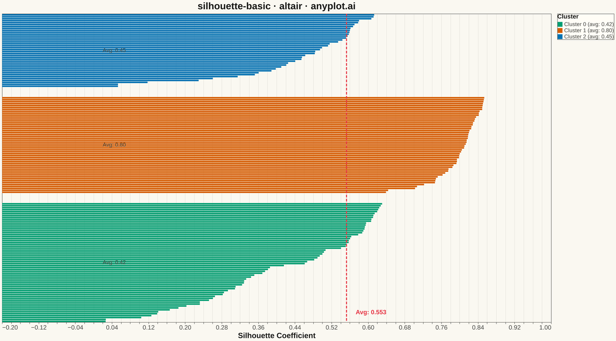 Silhouette Plot rendered with Altair