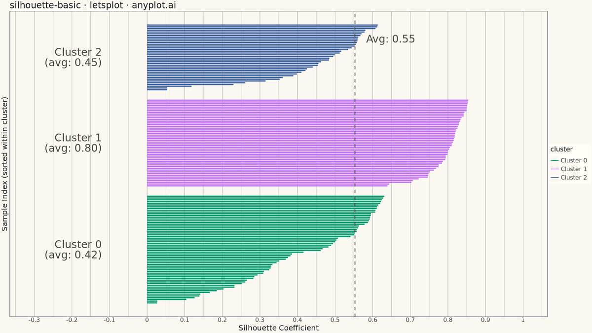 Silhouette Plot rendered with lets-plot
