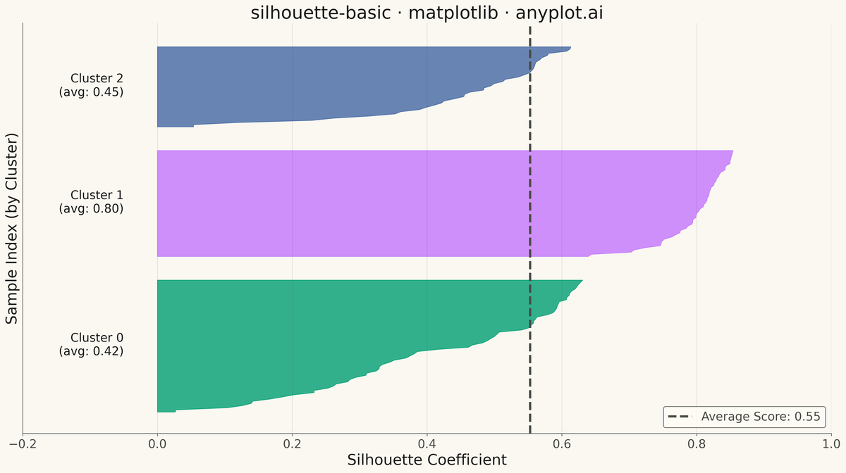 Silhouette Plot rendered with Matplotlib