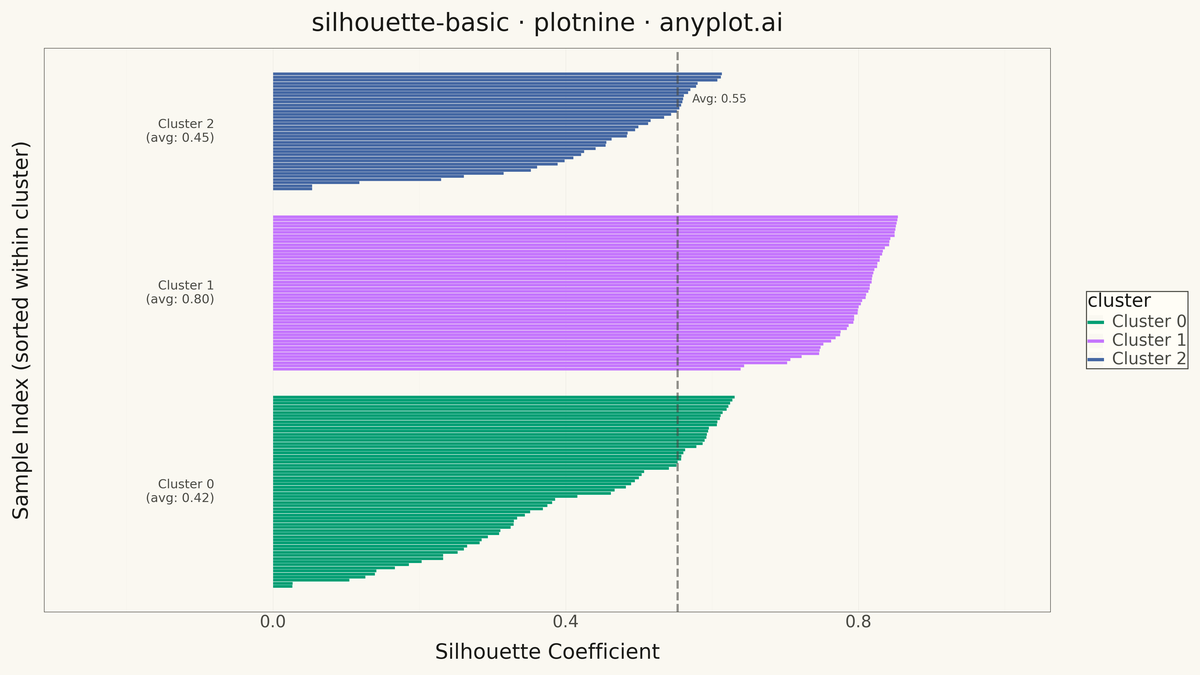 Silhouette Plot rendered with plotnine