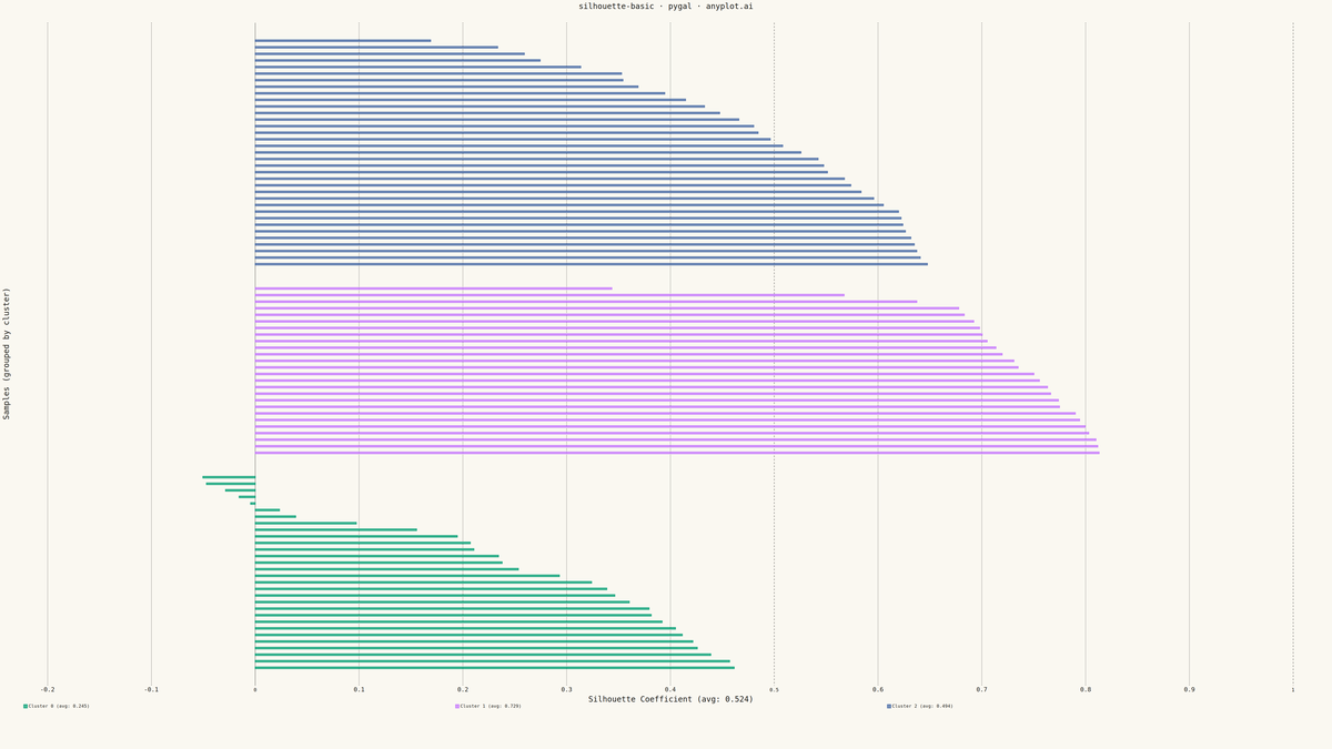 Silhouette Plot rendered with Pygal