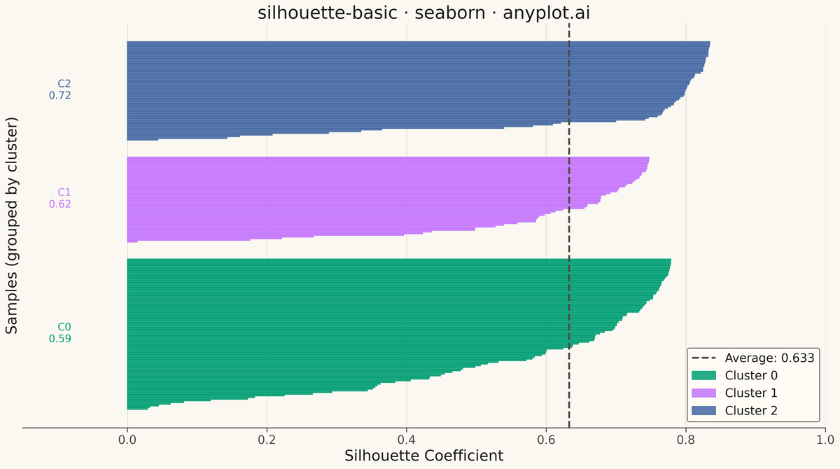 Silhouette Plot rendered with Seaborn