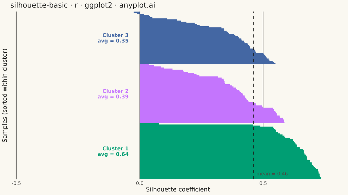 Silhouette Plot rendered with ggplot2