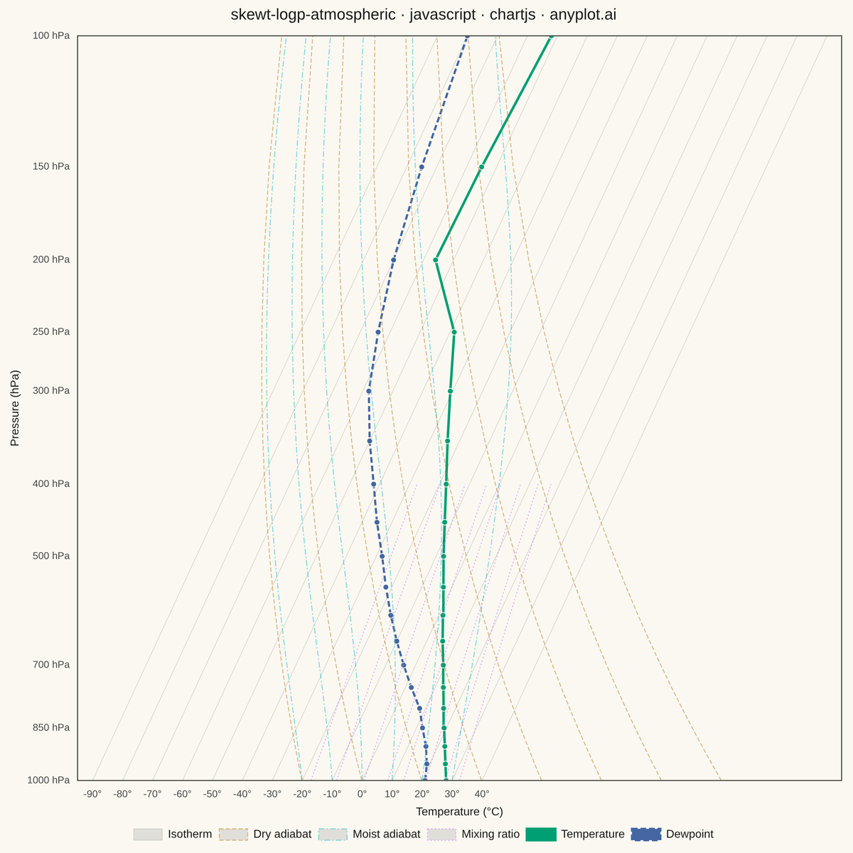Skew-T Log-P Atmospheric Diagram rendered with Chart.js