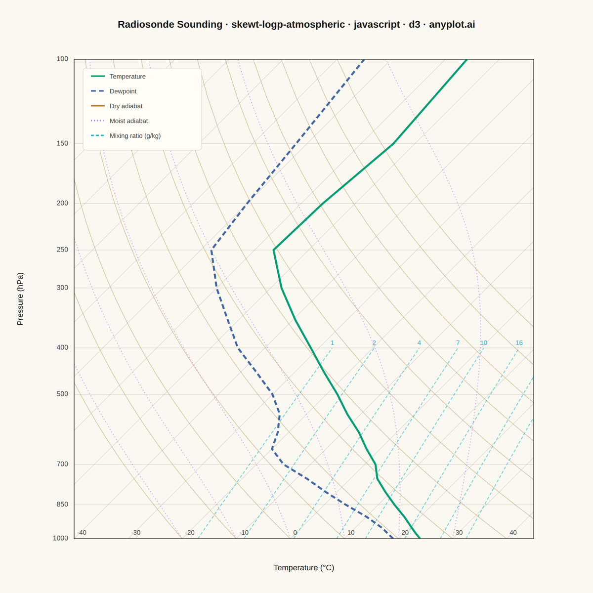 Skew-T Log-P Atmospheric Diagram rendered with D3.js