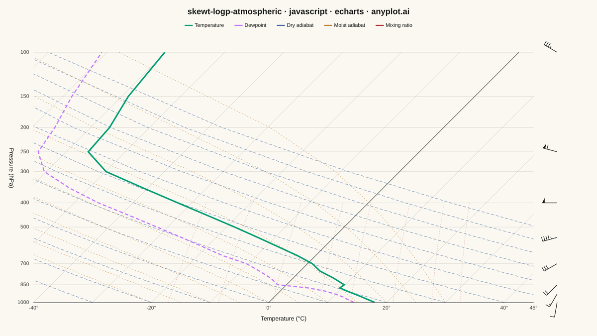 Skew-T Log-P Atmospheric Diagram rendered with Apache ECharts