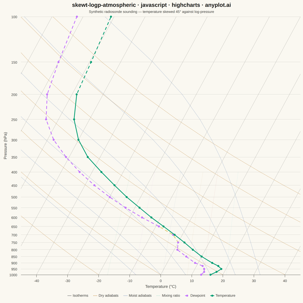 Skew-T Log-P Atmospheric Diagram rendered with Highcharts