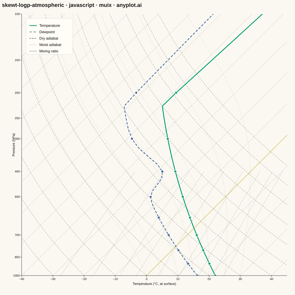 Skew-T Log-P Atmospheric Diagram rendered with MUI X Charts