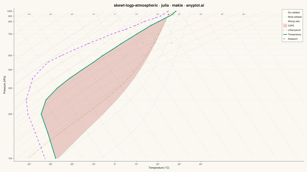 Skew-T Log-P Atmospheric Diagram rendered with Makie.jl