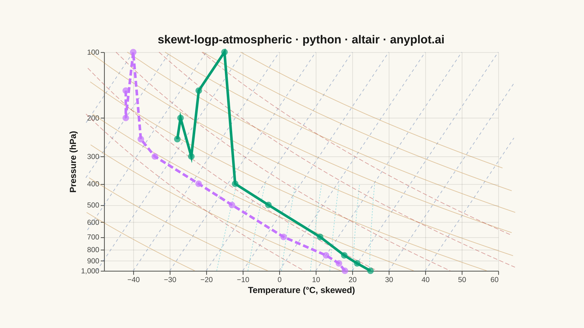 Skew-T Log-P Atmospheric Diagram rendered with Altair