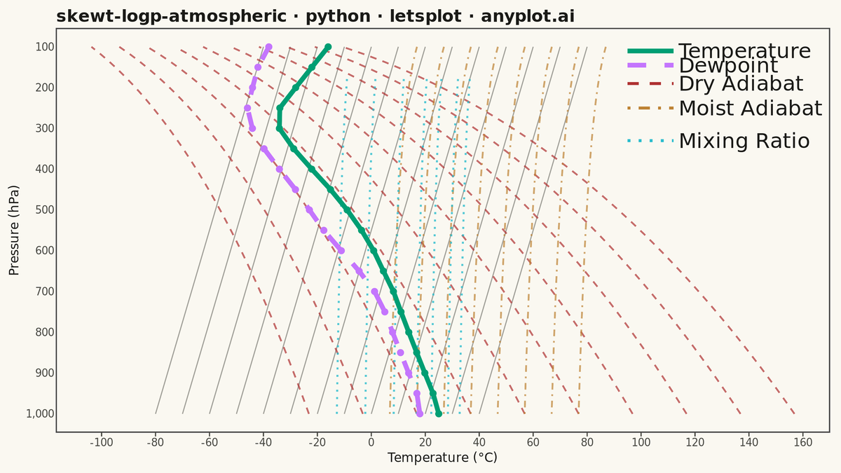 Skew-T Log-P Atmospheric Diagram rendered with lets-plot