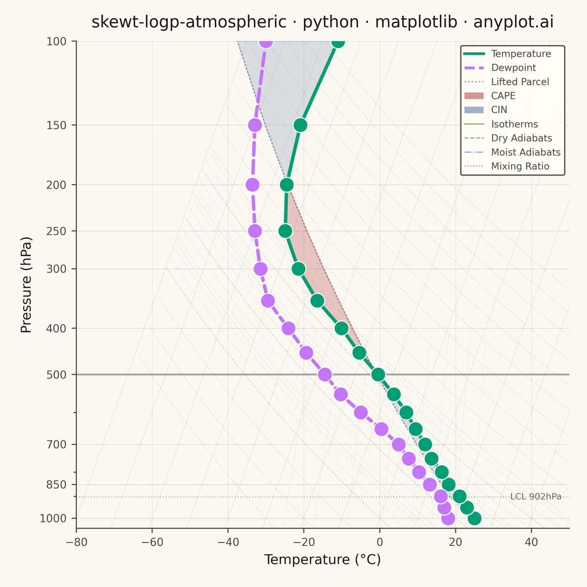 Skew-T Log-P Atmospheric Diagram rendered with Matplotlib