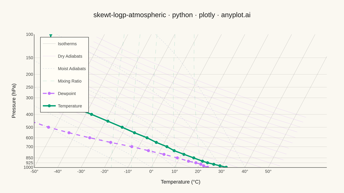 Skew-T Log-P Atmospheric Diagram rendered with Plotly