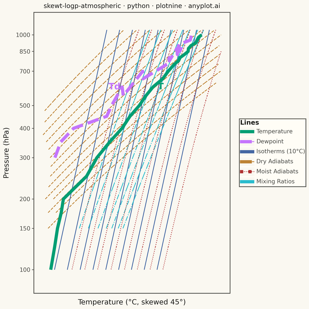 Skew-T Log-P Atmospheric Diagram rendered with plotnine