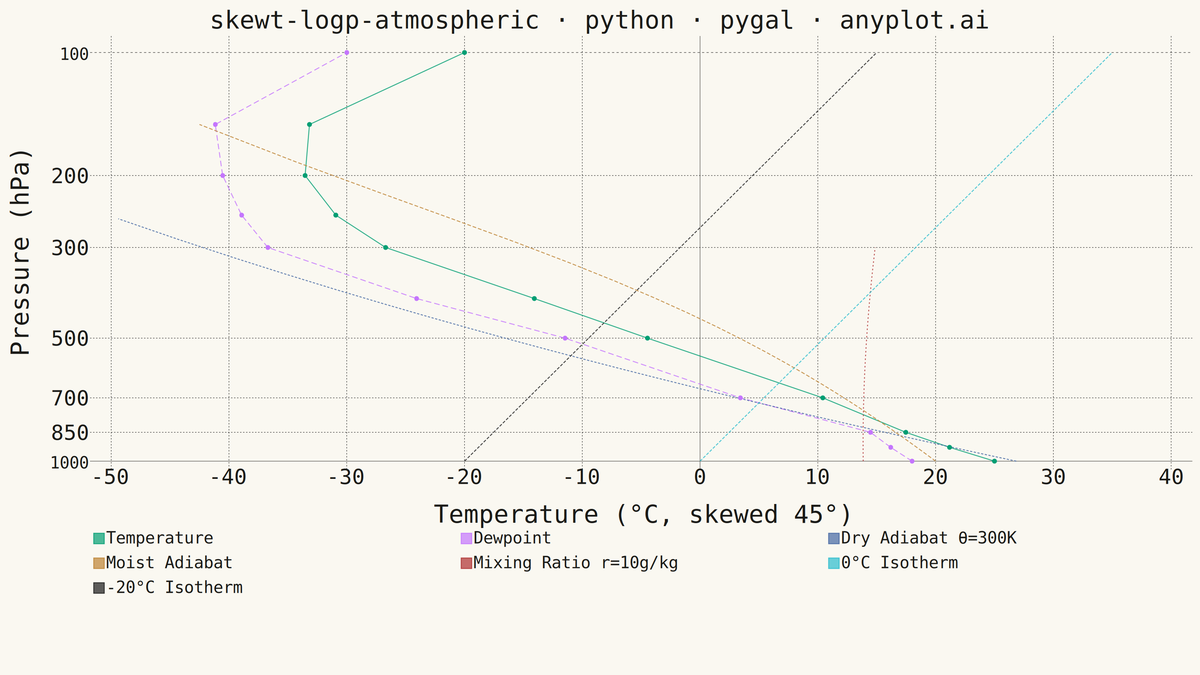 Skew-T Log-P Atmospheric Diagram rendered with Pygal