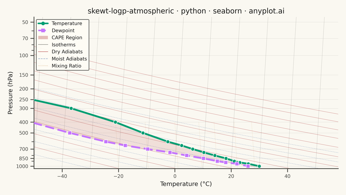 Skew-T Log-P Atmospheric Diagram rendered with Seaborn