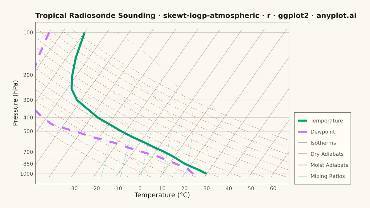 Skew-T Log-P Atmospheric Diagram rendered with ggplot2