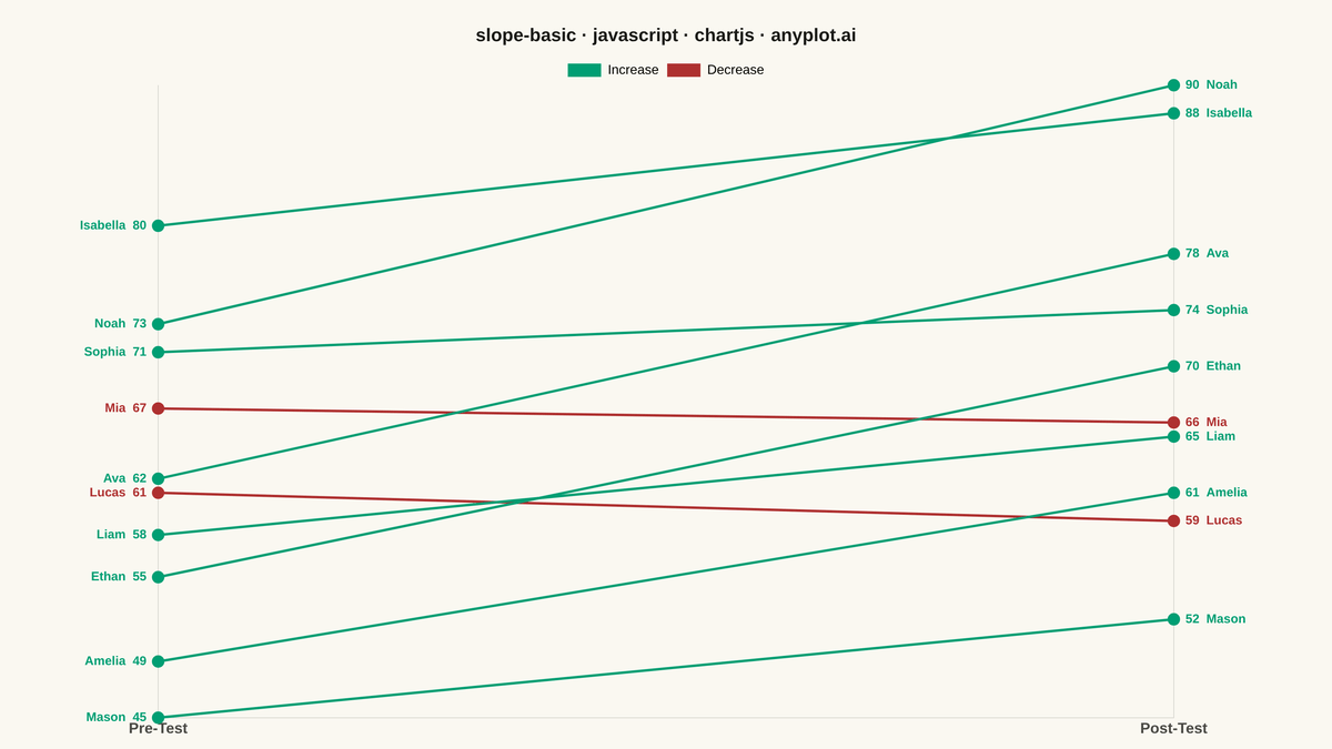Basic Slope Chart (Slopegraph) rendered with Chart.js