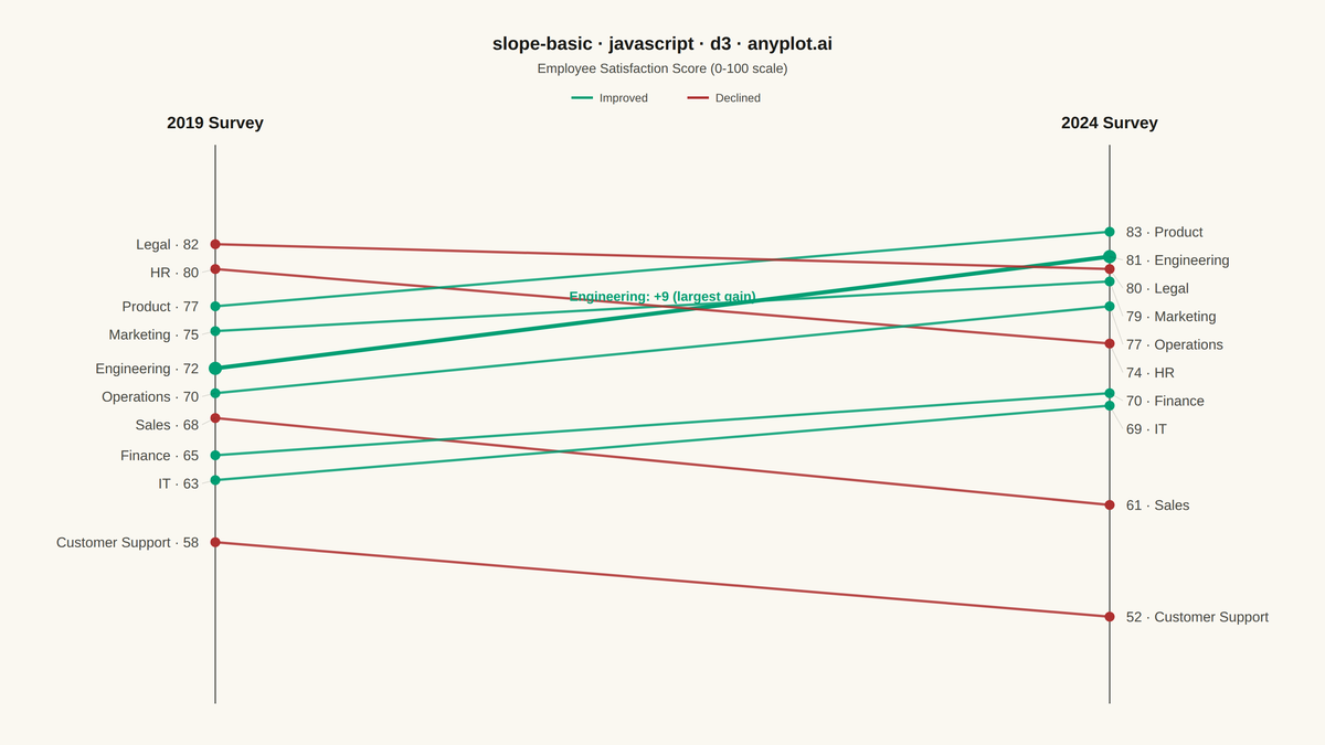 Basic Slope Chart (Slopegraph) rendered with D3.js