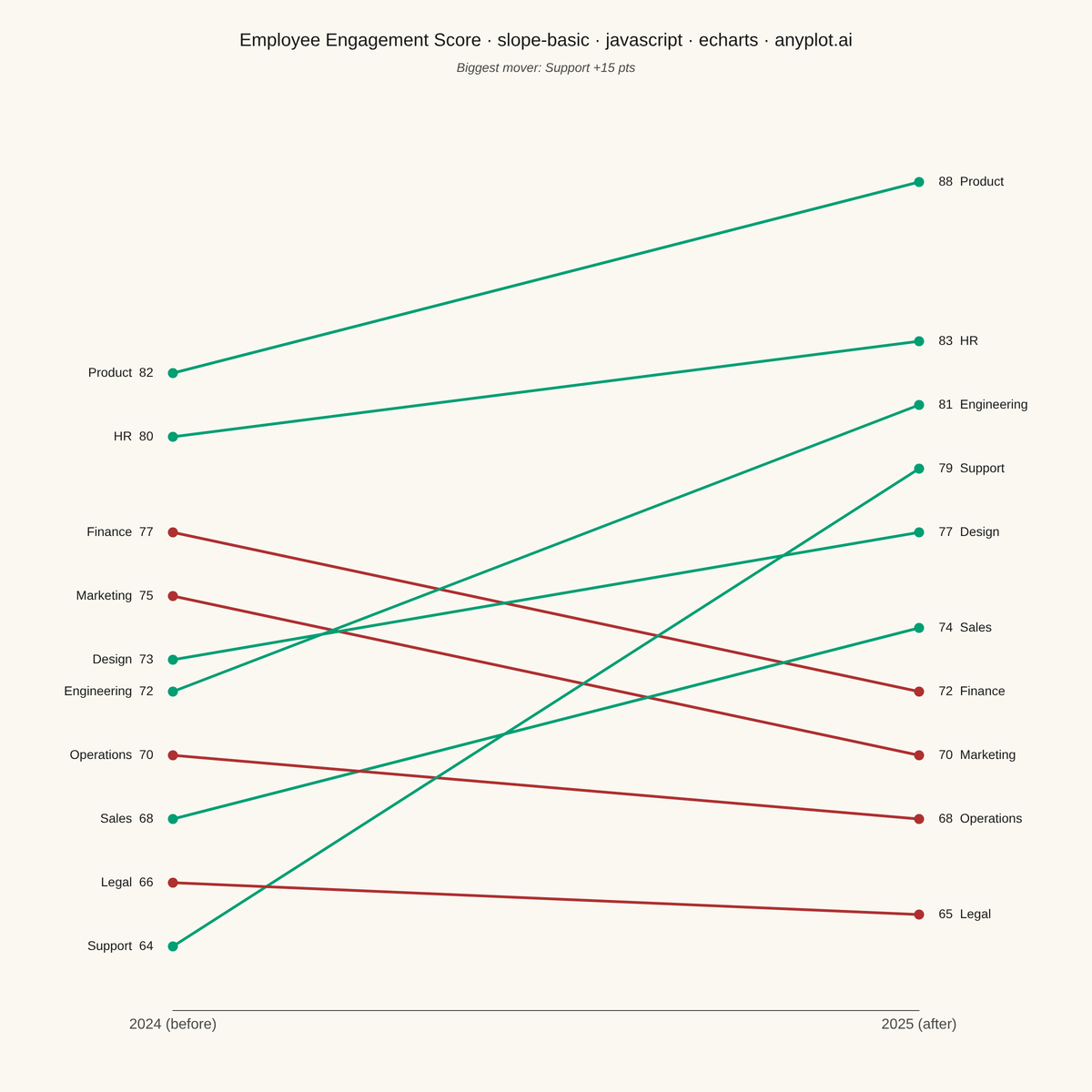 Basic Slope Chart (Slopegraph) rendered with Apache ECharts