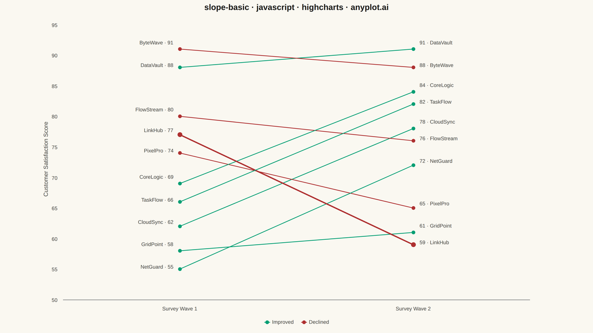 Basic Slope Chart (Slopegraph) rendered with Highcharts
