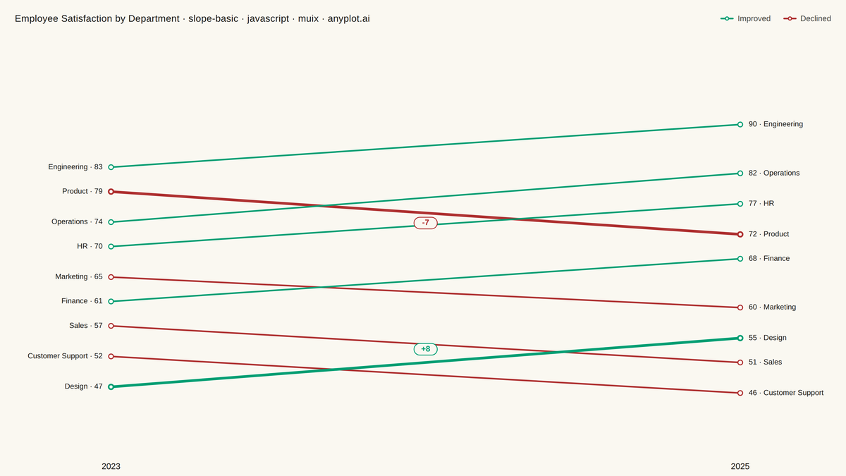 Basic Slope Chart (Slopegraph) rendered with MUI X Charts