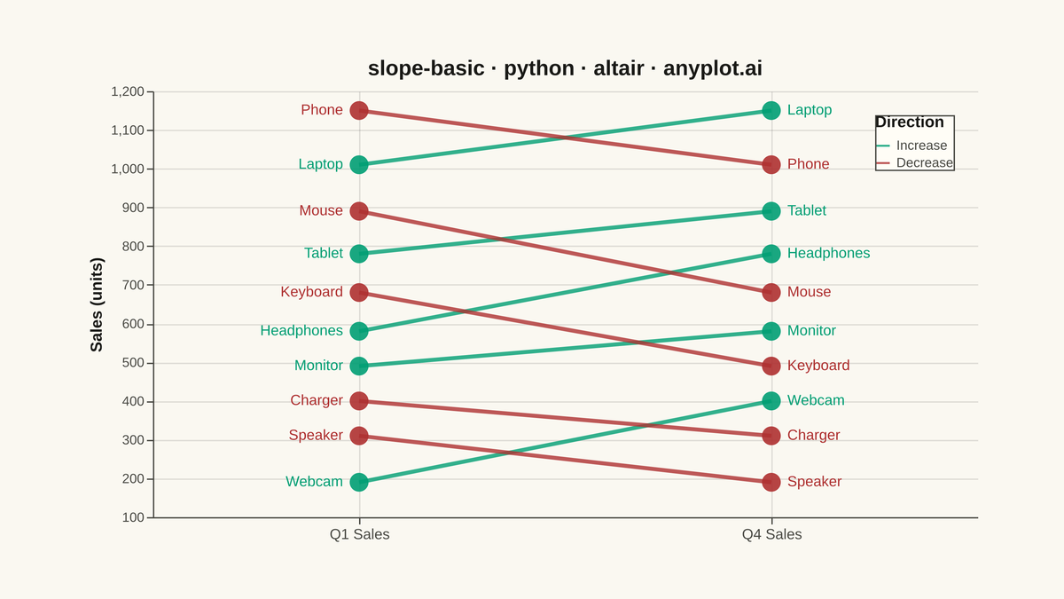 Basic Slope Chart (Slopegraph) rendered with Altair