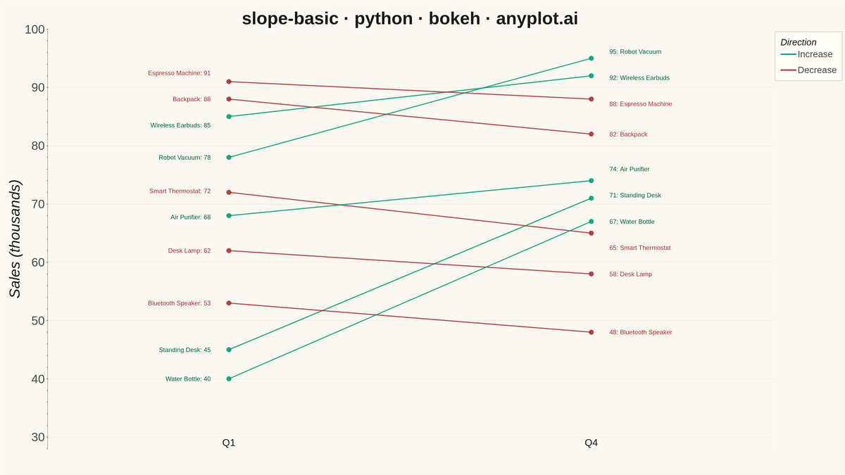 Basic Slope Chart (Slopegraph) rendered with Bokeh