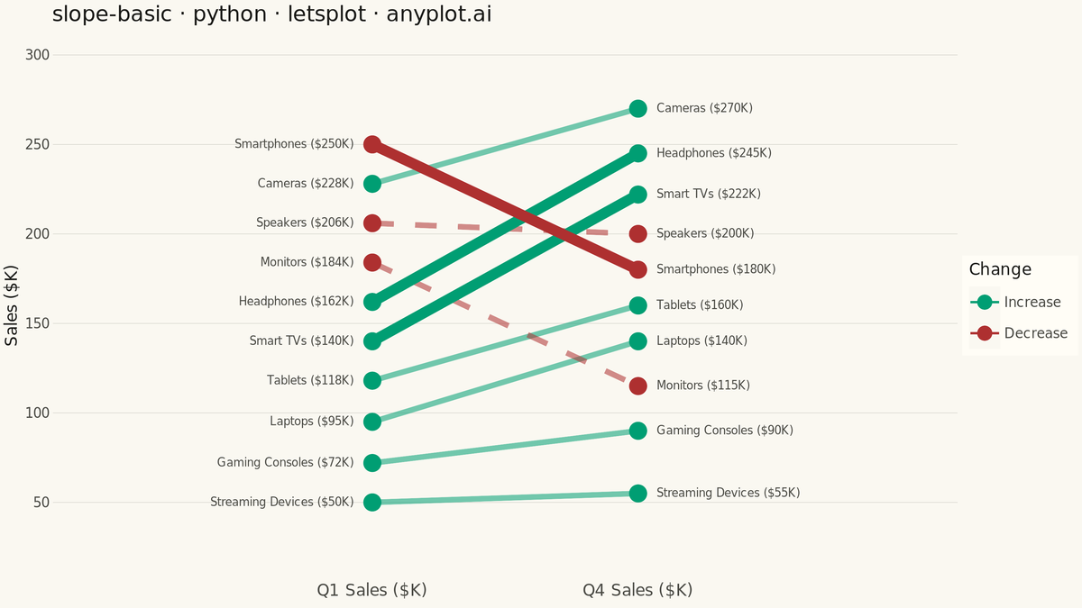 Basic Slope Chart (Slopegraph) rendered with lets-plot