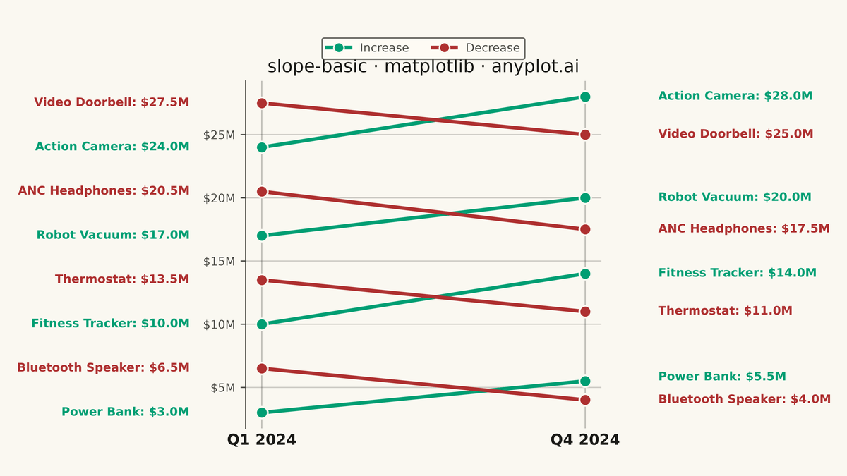 Basic Slope Chart (Slopegraph) rendered with Matplotlib