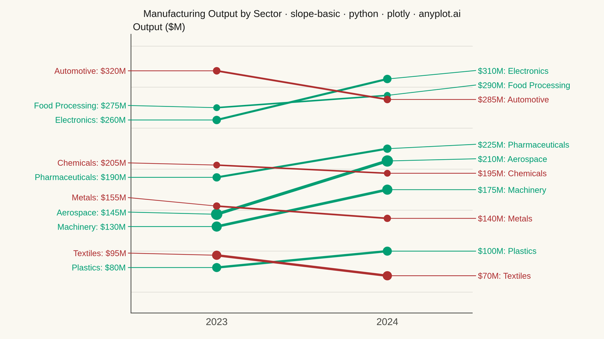 Basic Slope Chart (Slopegraph) rendered with Plotly