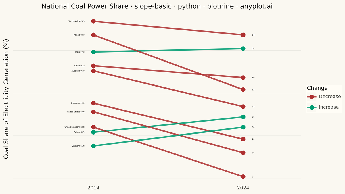Basic Slope Chart (Slopegraph) rendered with plotnine