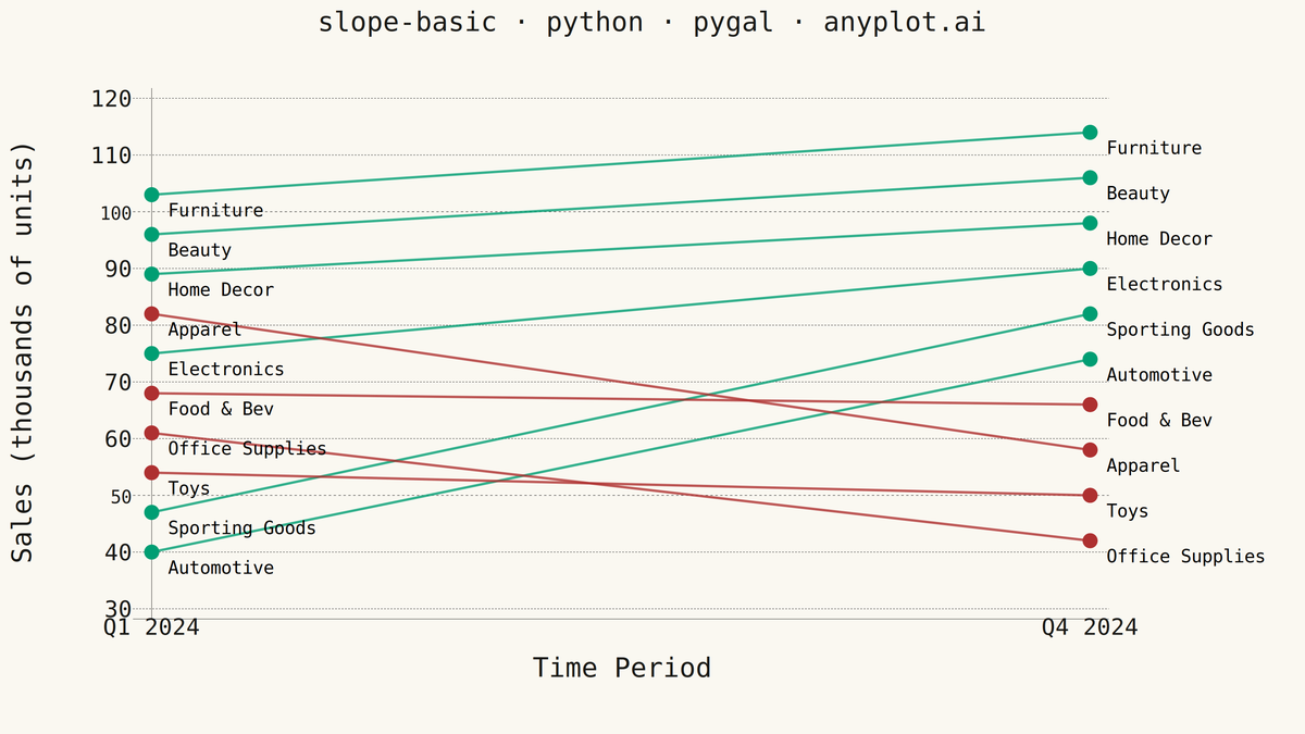 Basic Slope Chart (Slopegraph) rendered with Pygal