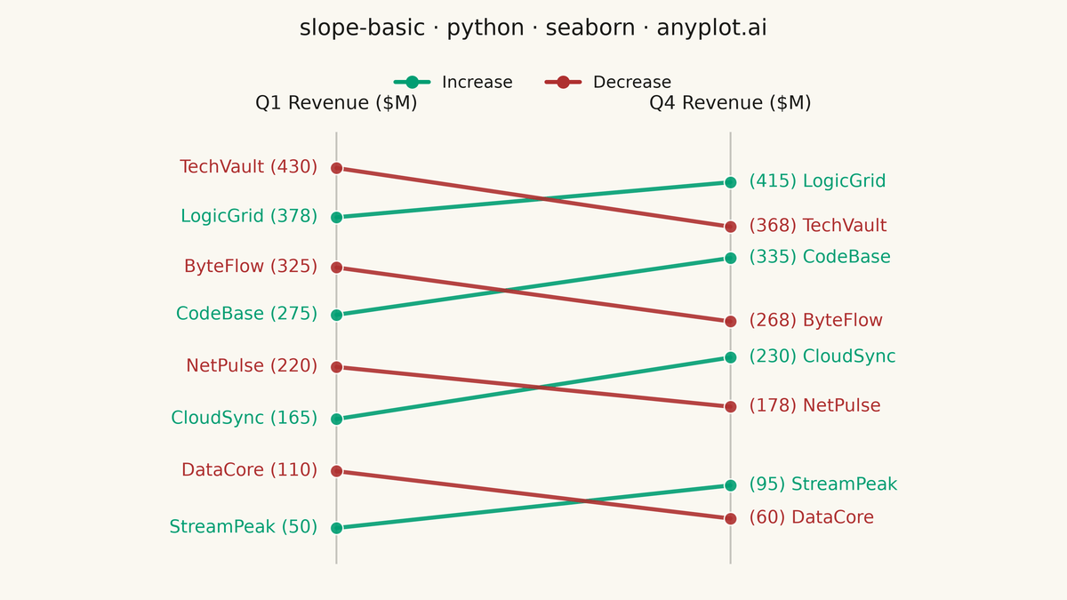 Basic Slope Chart (Slopegraph) rendered with Seaborn
