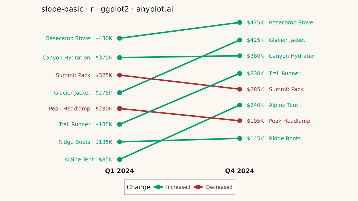 Basic Slope Chart (Slopegraph) rendered with ggplot2