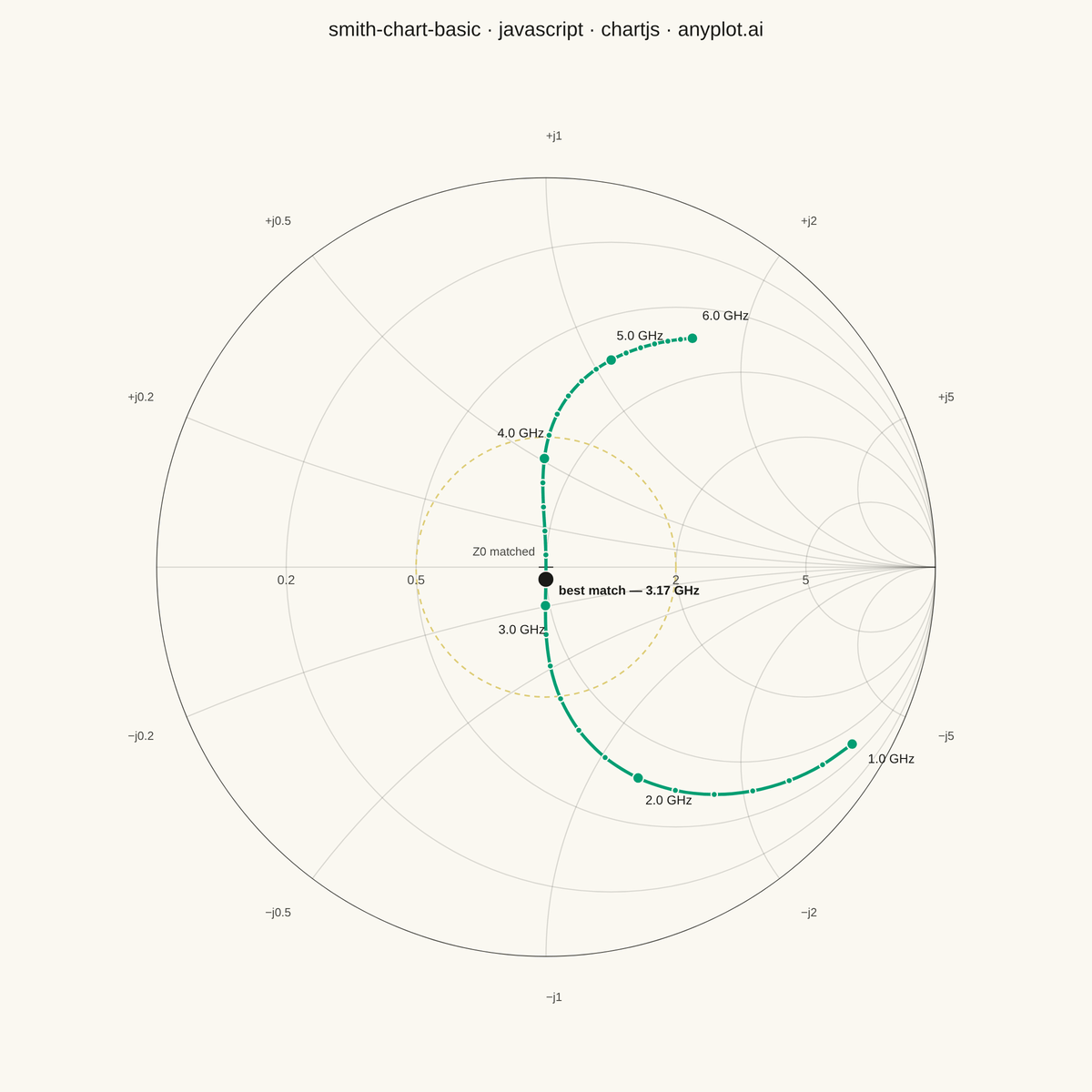 Smith Chart for RF/Impedance rendered with Chart.js