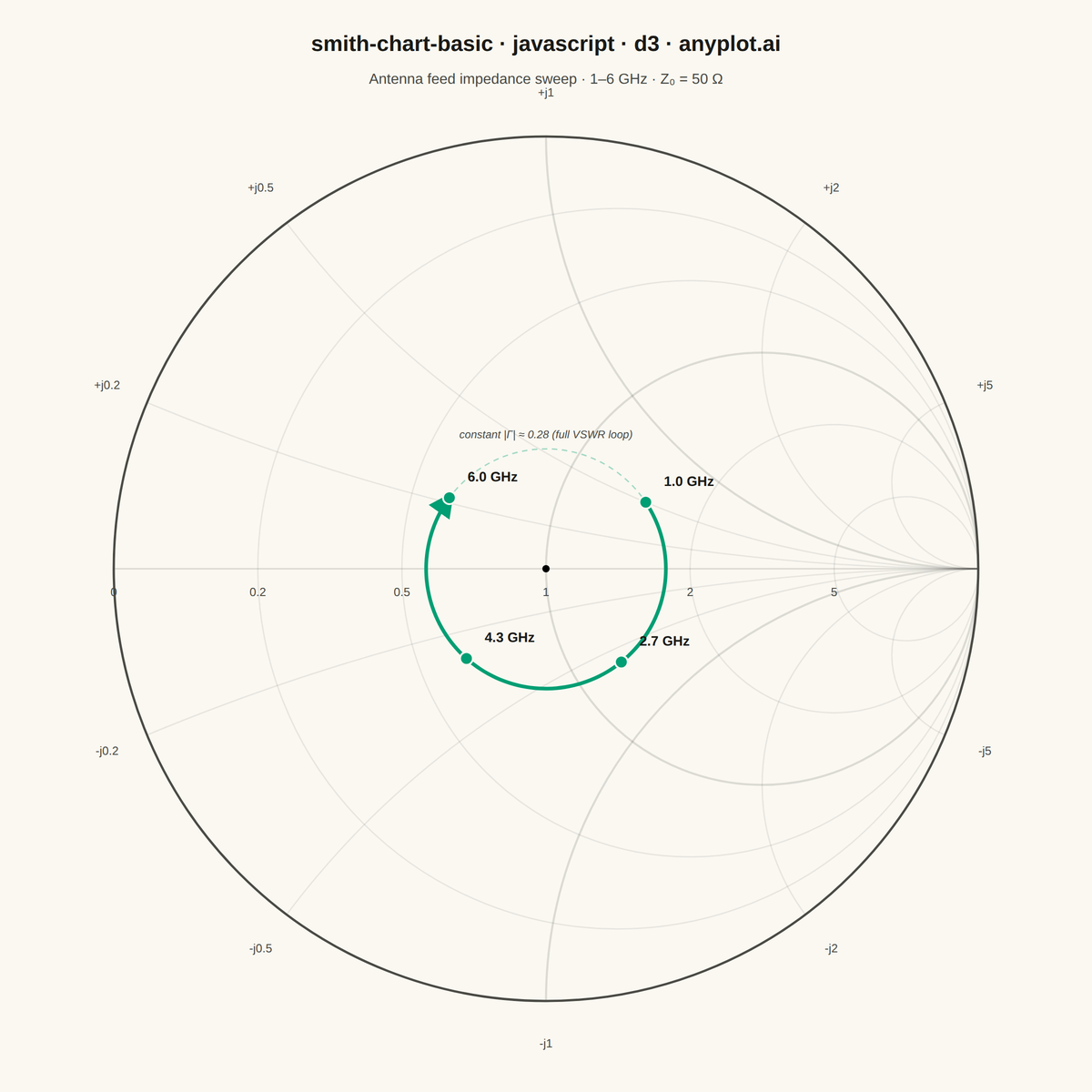 Smith Chart for RF/Impedance rendered with D3.js