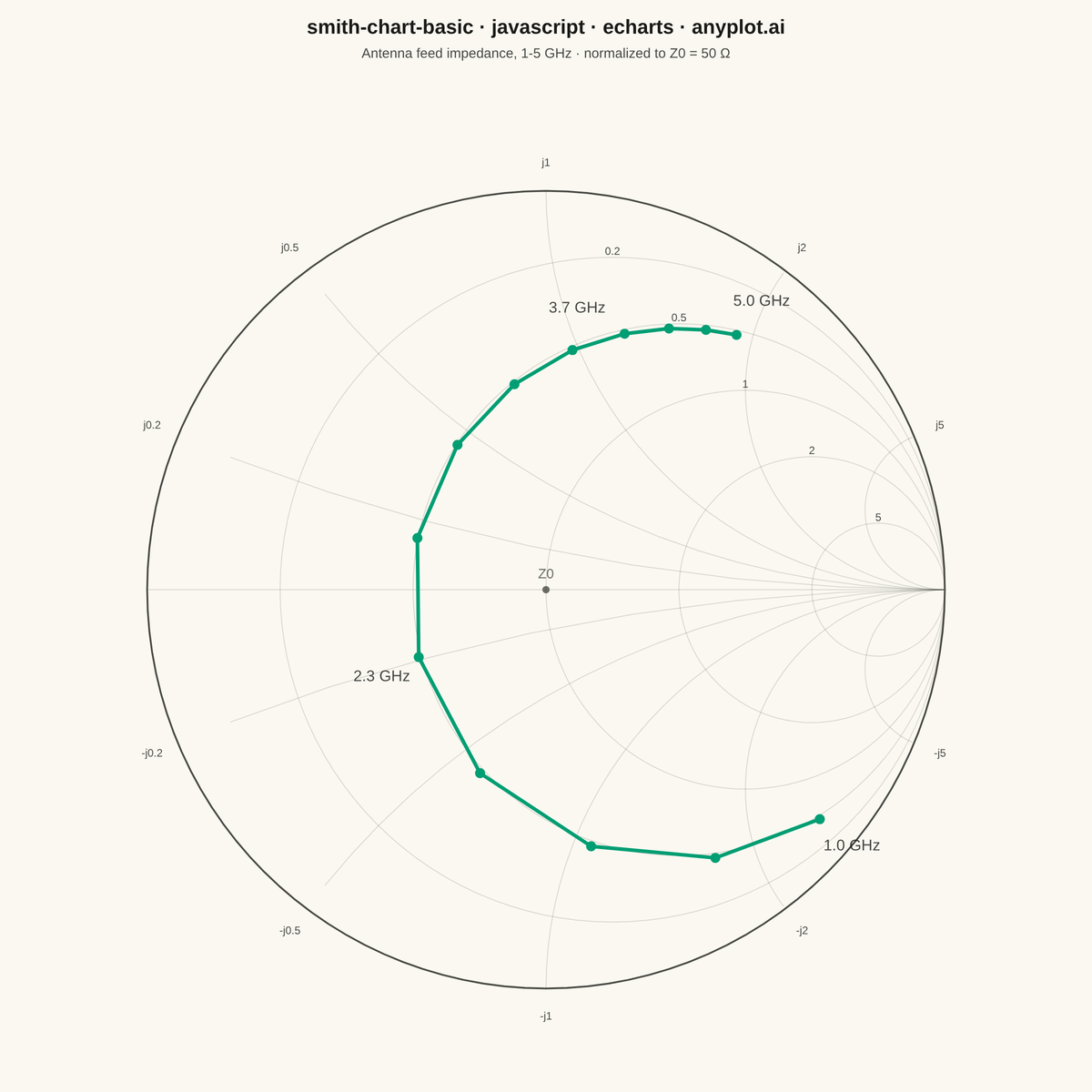 Smith Chart for RF/Impedance rendered with Apache ECharts