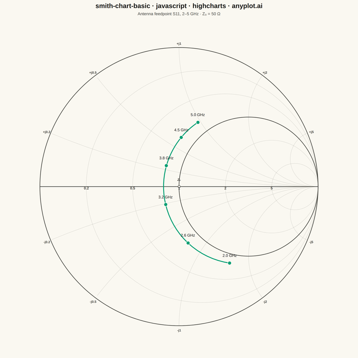 Smith Chart for RF/Impedance rendered with Highcharts