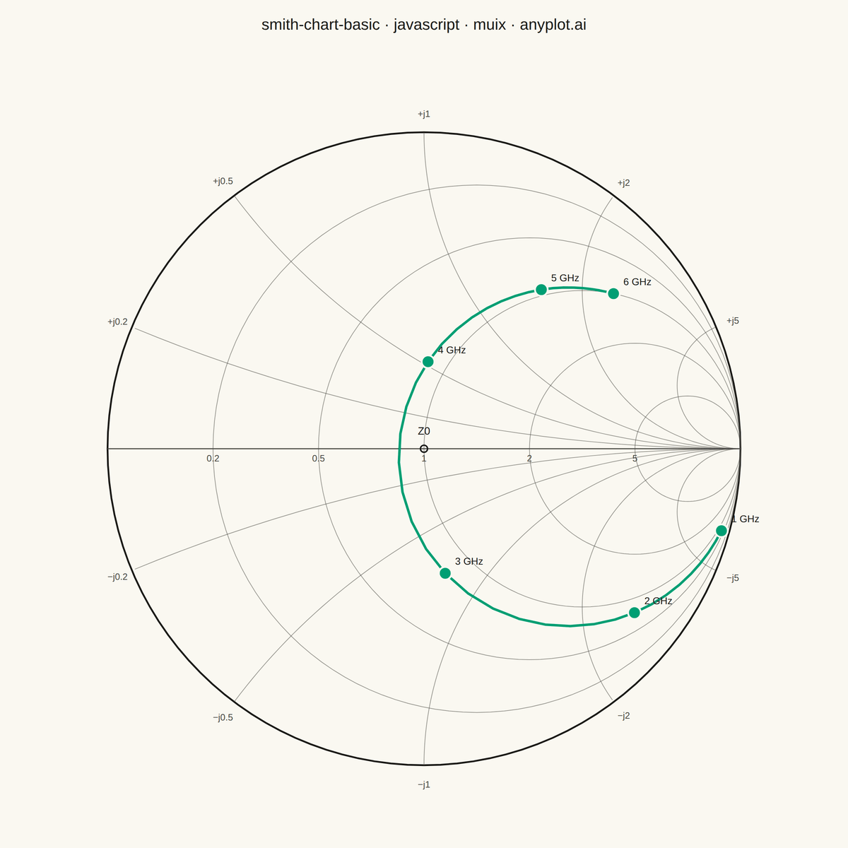 Smith Chart for RF/Impedance rendered with MUI X Charts