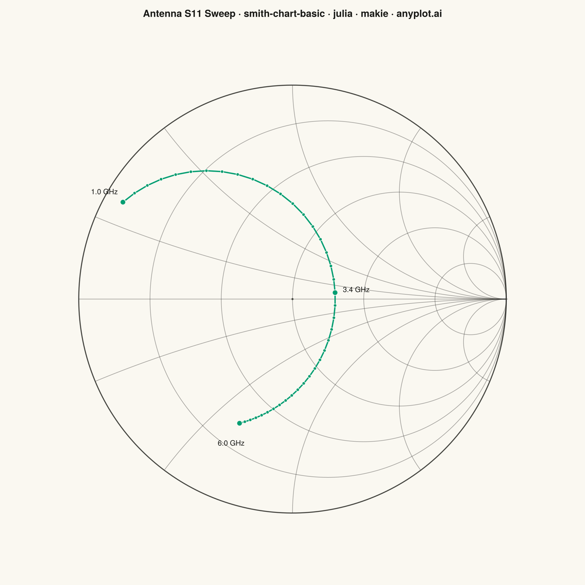 Smith Chart for RF/Impedance rendered with Makie.jl