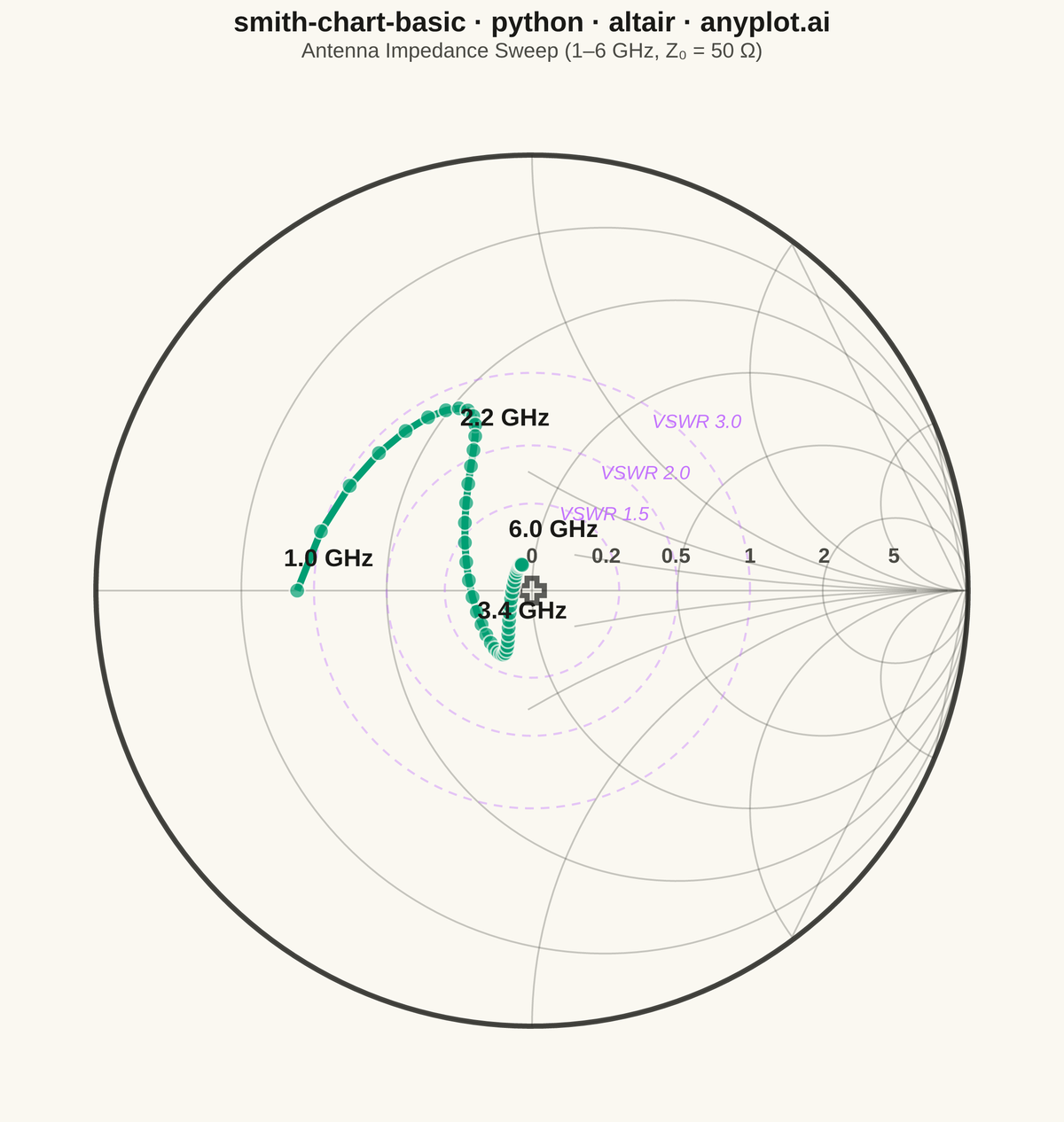 Smith Chart for RF/Impedance rendered with Altair