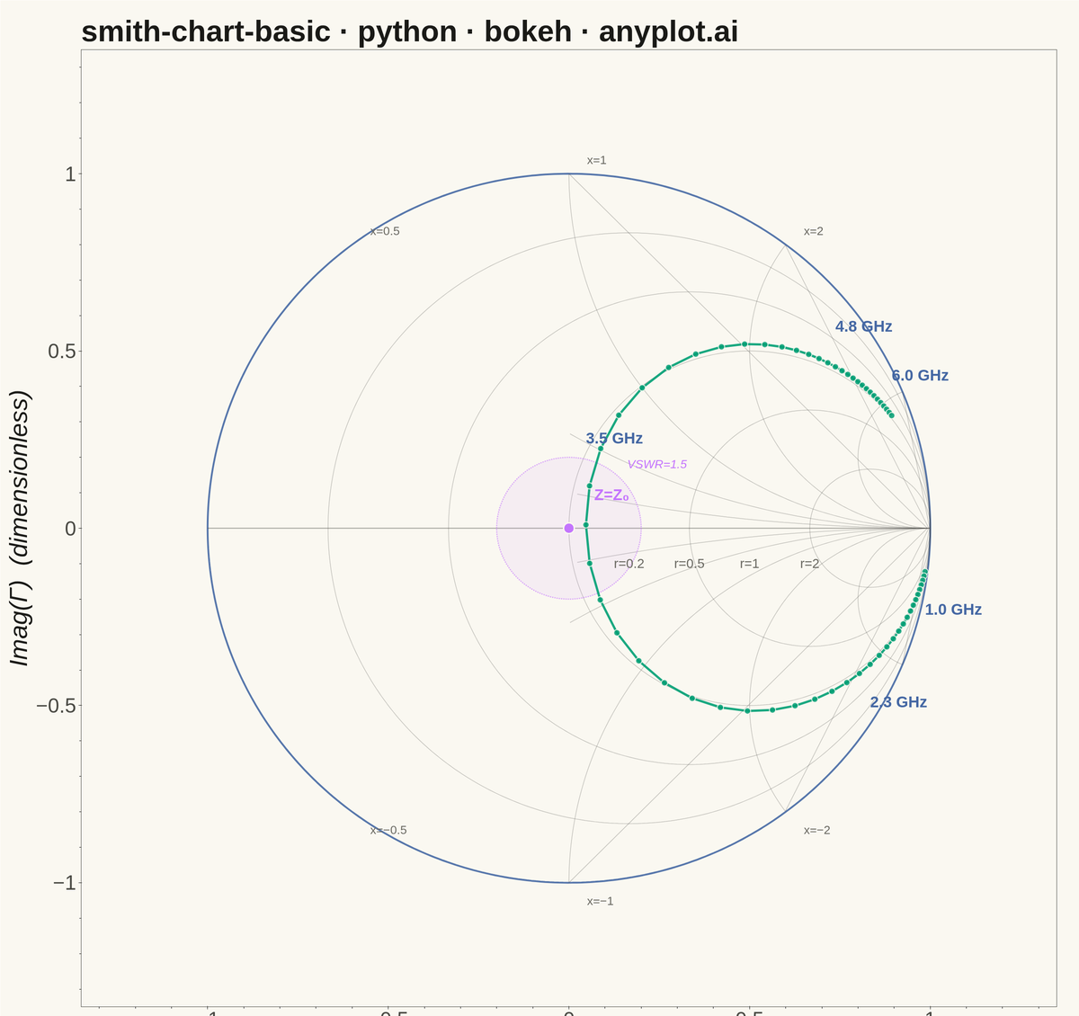 Smith Chart for RF/Impedance rendered with Bokeh