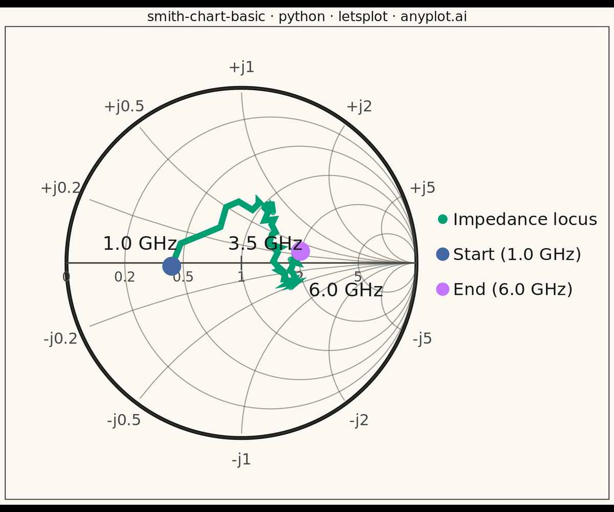 Smith Chart for RF/Impedance rendered with lets-plot