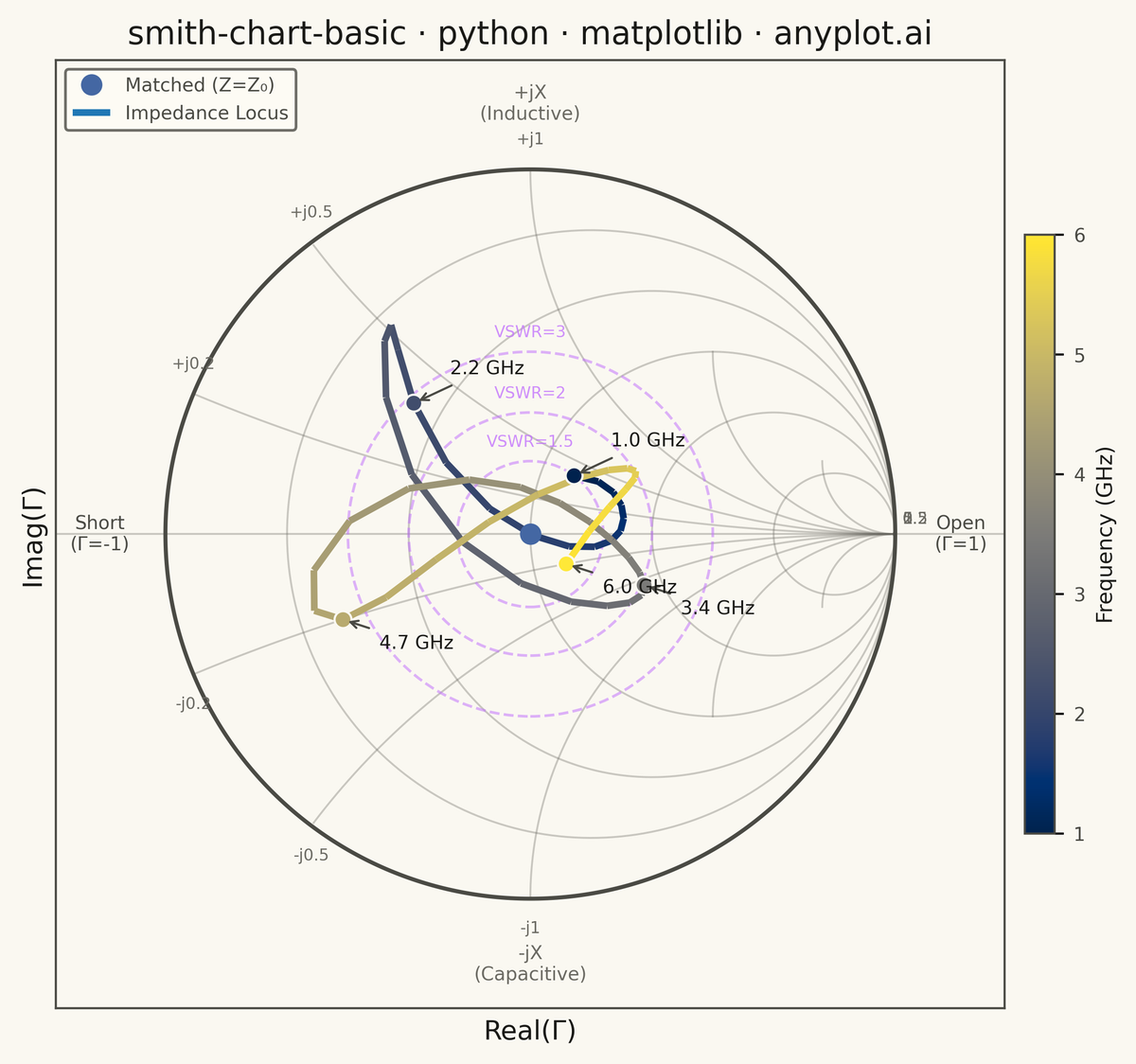 Smith Chart for RF/Impedance rendered with Matplotlib