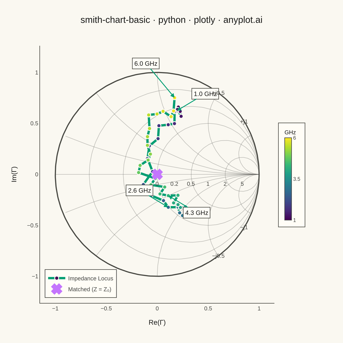 Smith Chart for RF/Impedance rendered with Plotly